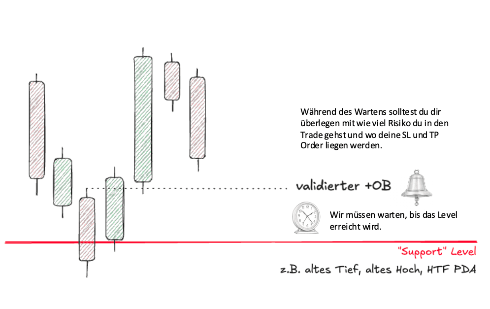 Bullish Order Block — Validierung am Support Level